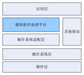 系统结构